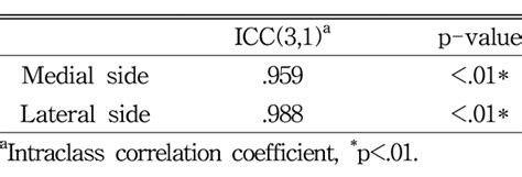 Ultrasound validity in the measurement of knee 